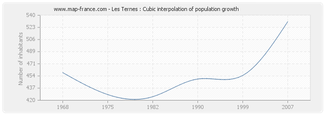 Les Ternes : Cubic interpolation of population growth